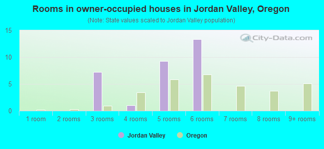 Rooms in owner-occupied houses in Jordan Valley, Oregon
