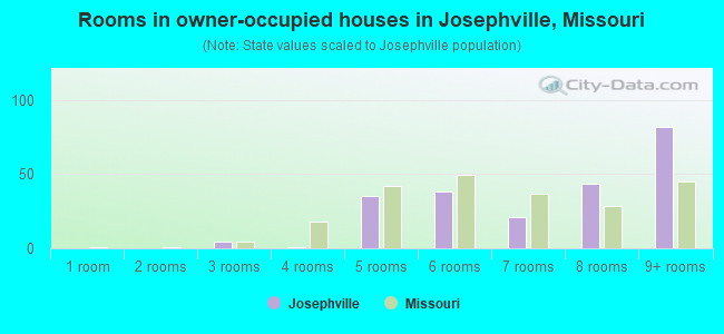 Rooms in owner-occupied houses in Josephville, Missouri