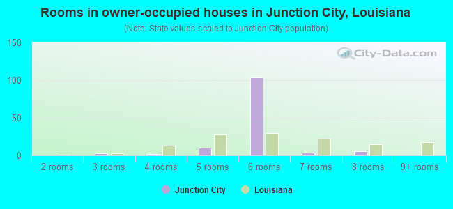 Rooms in owner-occupied houses in Junction City, Louisiana