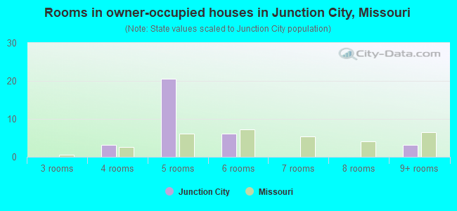 Rooms in owner-occupied houses in Junction City, Missouri
