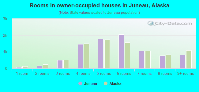 Rooms in owner-occupied houses in Juneau, Alaska