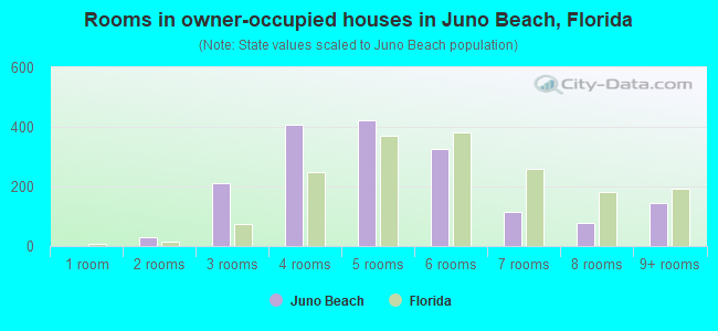 Rooms in owner-occupied houses in Juno Beach, Florida