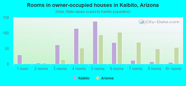Rooms in owner-occupied houses in Kaibito, Arizona