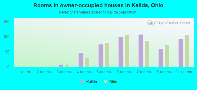Rooms in owner-occupied houses in Kalida, Ohio