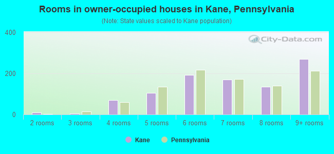 Rooms in owner-occupied houses in Kane, Pennsylvania