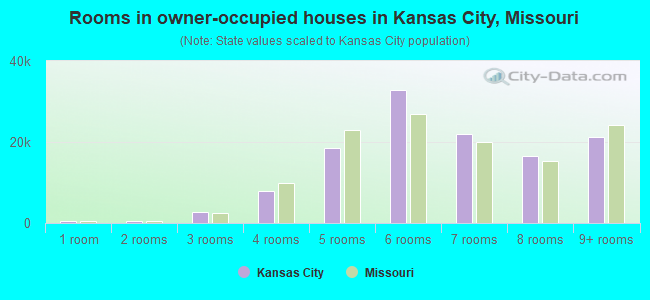 Rooms in owner-occupied houses in Kansas City, Missouri
