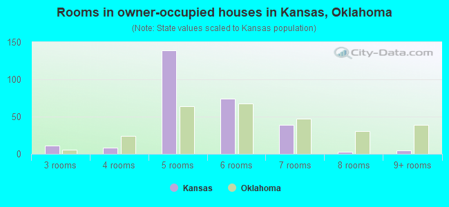Rooms in owner-occupied houses in Kansas, Oklahoma