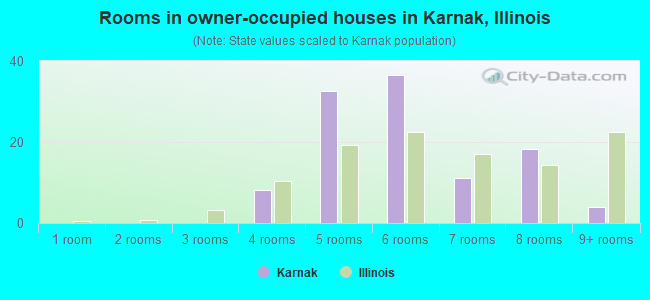 Rooms in owner-occupied houses in Karnak, Illinois