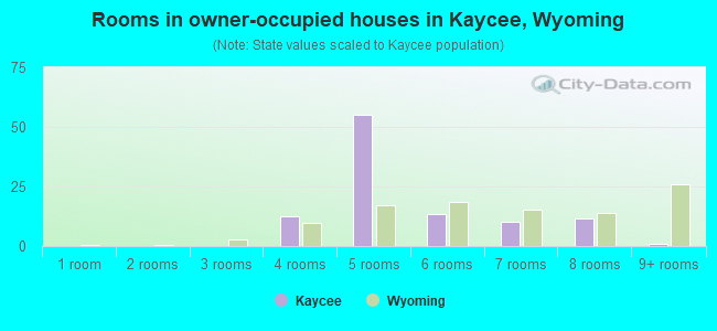 Rooms in owner-occupied houses in Kaycee, Wyoming