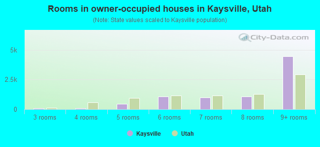 Rooms in owner-occupied houses in Kaysville, Utah