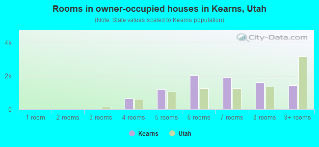 Rooms in owner-occupied houses in Kearns, Utah