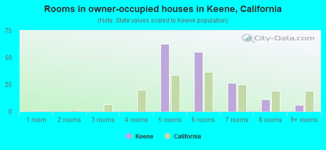 Rooms in owner-occupied houses in Keene, California