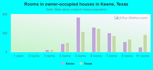 Rooms in owner-occupied houses in Keene, Texas