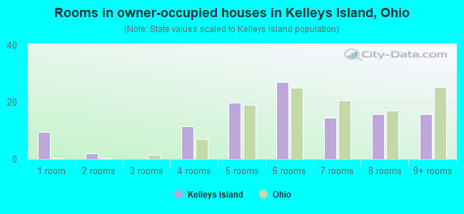 Rooms in owner-occupied houses in Kelleys Island, Ohio