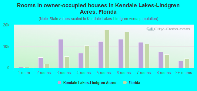 Rooms in owner-occupied houses in Kendale Lakes-Lindgren Acres, Florida
