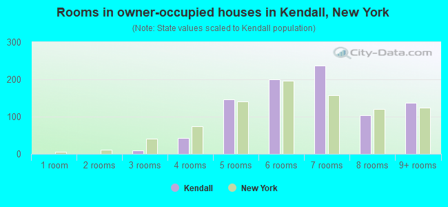 Rooms in owner-occupied houses in Kendall, New York
