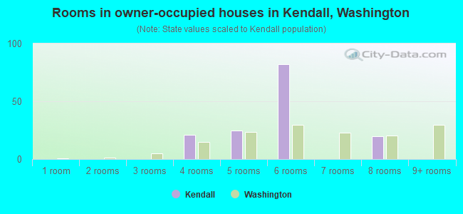 Rooms in owner-occupied houses in Kendall, Washington