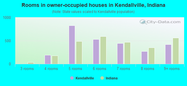 Rooms in owner-occupied houses in Kendallville, Indiana