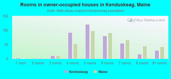 Rooms in owner-occupied houses in Kenduskeag, Maine