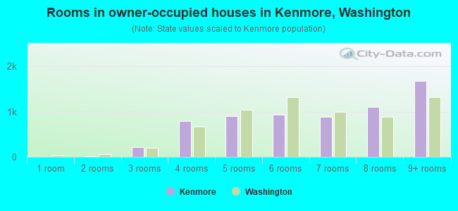 Rooms in owner-occupied houses in Kenmore, Washington