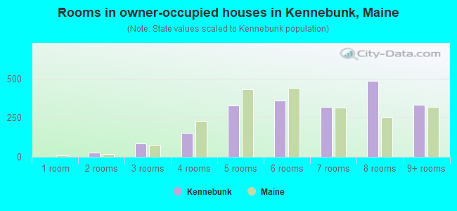 Rooms in owner-occupied houses in Kennebunk, Maine