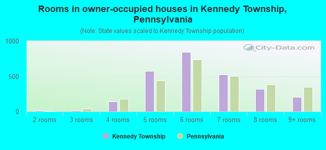 Rooms in owner-occupied houses in Kennedy Township, Pennsylvania