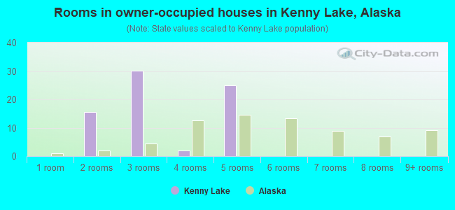 Rooms in owner-occupied houses in Kenny Lake, Alaska