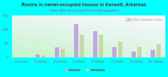 Rooms in owner-occupied houses in Kensett, Arkansas