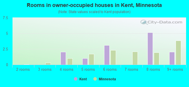 Rooms in owner-occupied houses in Kent, Minnesota
