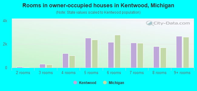Rooms in owner-occupied houses in Kentwood, Michigan
