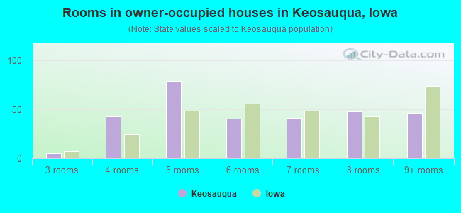 Rooms in owner-occupied houses in Keosauqua, Iowa