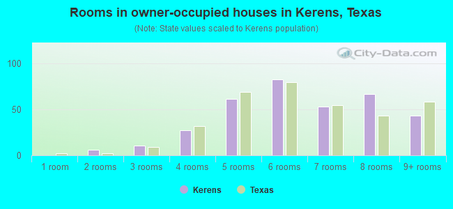 Rooms in owner-occupied houses in Kerens, Texas