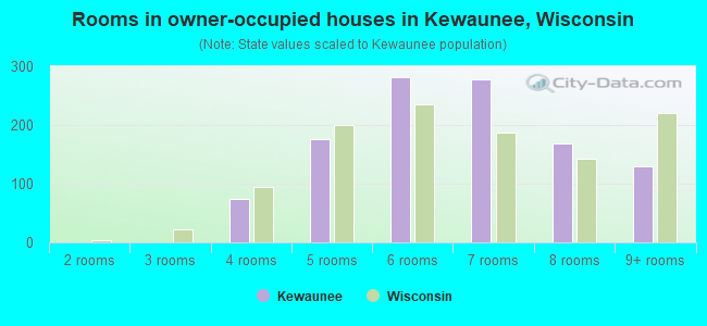 Rooms in owner-occupied houses in Kewaunee, Wisconsin