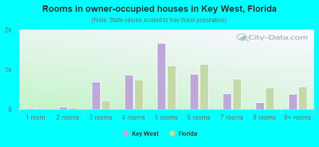 Rooms in owner-occupied houses in Key West, Florida