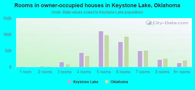 Rooms in owner-occupied houses in Keystone Lake, Oklahoma