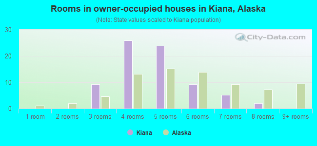 Rooms in owner-occupied houses in Kiana, Alaska