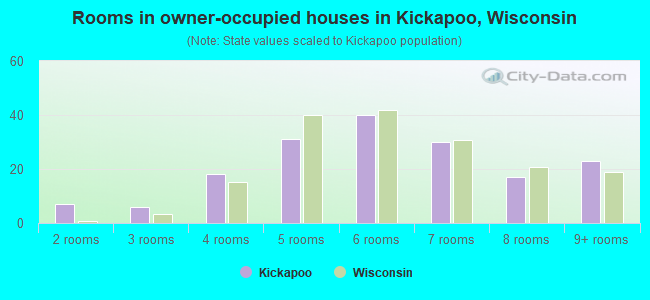 Rooms in owner-occupied houses in Kickapoo, Wisconsin
