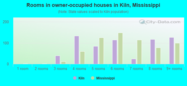 Rooms in owner-occupied houses in Kiln, Mississippi
