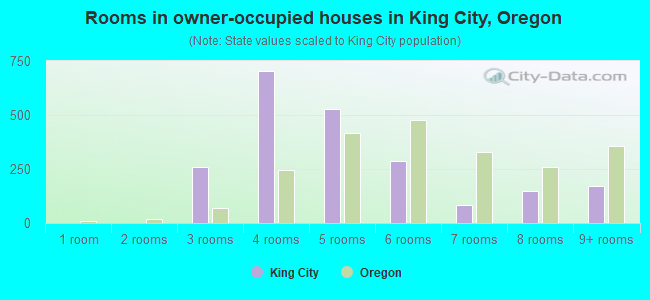 Rooms in owner-occupied houses in King City, Oregon