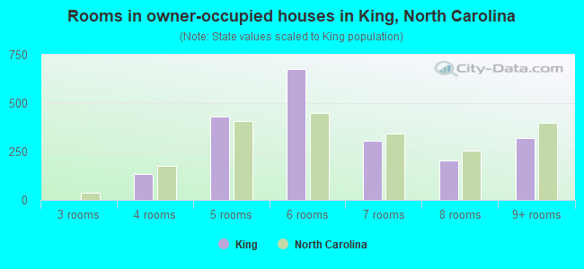 Rooms in owner-occupied houses in King, North Carolina