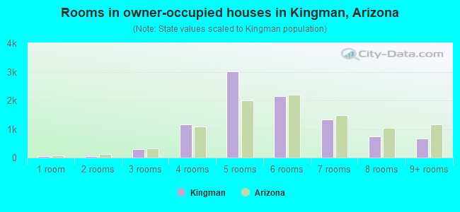 Rooms in owner-occupied houses in Kingman, Arizona