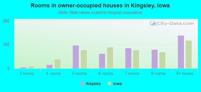 Rooms in owner-occupied houses in Kingsley, Iowa