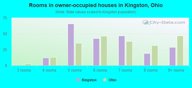 Rooms in owner-occupied houses in Kingston, Ohio