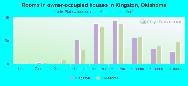 Rooms in owner-occupied houses in Kingston, Oklahoma