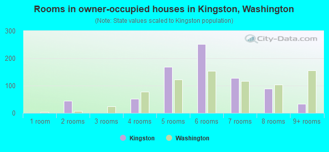 Rooms in owner-occupied houses in Kingston, Washington