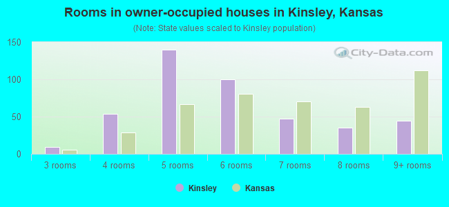 Rooms in owner-occupied houses in Kinsley, Kansas