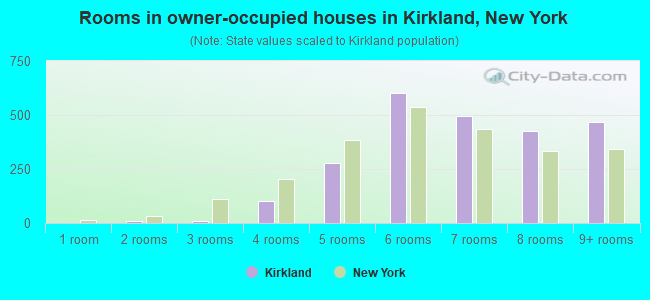 Rooms in owner-occupied houses in Kirkland, New York