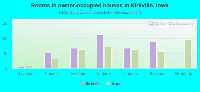 Rooms in owner-occupied houses in Kirkville, Iowa