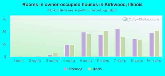 Rooms in owner-occupied houses in Kirkwood, Illinois