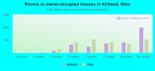 Rooms in owner-occupied houses in Kirtland, Ohio